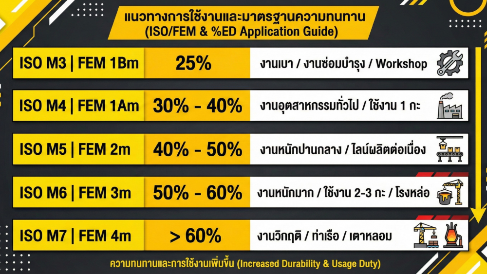 ดูสเปกให้เป็น เจาะลึก Duty Cycle ED ตัวแปรสำคัญที่กำหนดอายุขัยของ รอกไฟฟ้า