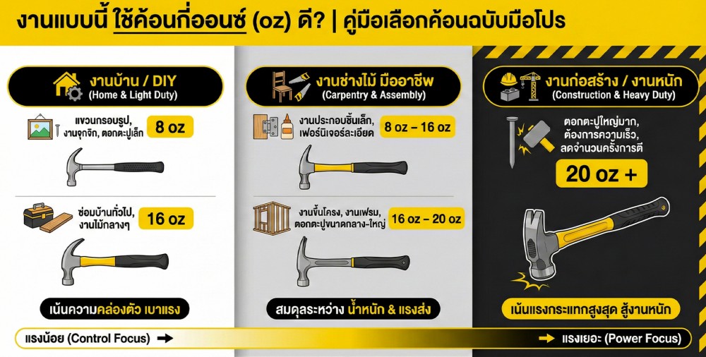 ค้อน 8oz16oz20oz ต่างกันยังไง งานไหนควรใช้กี่ออนซ์ ค้อน 8oz16oz20oz ต่างกันยังไง งานไหนควรใช้กี่ออนซ์