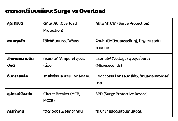 กันไฟกระชาก Surge vs ตัดไฟเกิน Overload ต่างกันยังไง และวิธีเลือก ปลั๊กพ่วง ให้บ้านปลอดภัย