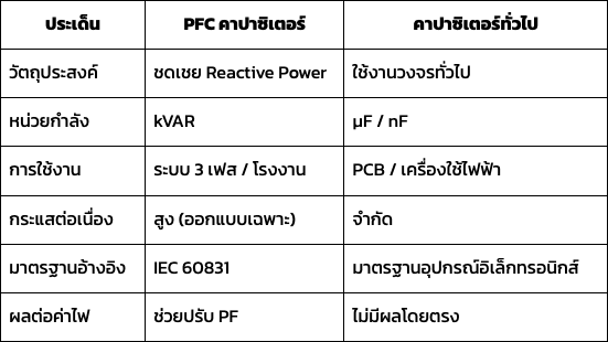 PFC คาปาซิเตอร์ คืออะไร ความแตกต่างจากคาปาซิเตอร์ทั่วไป พร้อมหลักการคำนวณและแนวทางเลือกใช้ในระบบไฟฟ้าอุตสาหกรรม PFC คาปาซิเตอร์ คืออะไร ความแตกต่างจากคาปาซิเตอร์ทั่วไป พร้อมหลักการคำนวณและแนวทางเลือกใช้ในระบบไฟฟ้าอุตสาหกรรม