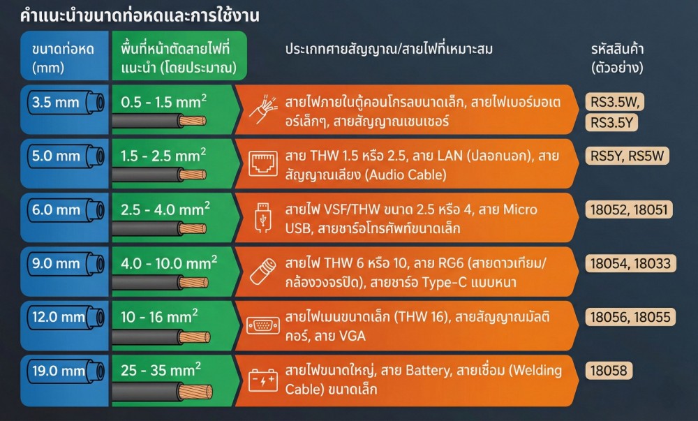 เทปพิมพ์ท่อหด BASIC INDUSTRIAL RS5Y&nbsp;Heat Shrink Tube สีเหลือง ขนาด 5 มม  x 2 5 ม  สำหรับเครื่องพิมพ์ Dymo Rhino 4200  5000 Label printer