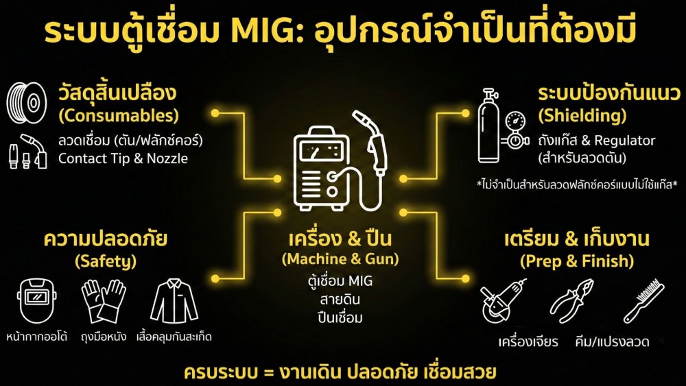 ใช้ ตู้เชื่อม MIG ต้องเตรียมอุปกรณ์อะไรบ้าง รวมของจำเป็น และควรมี