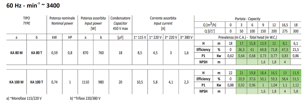 ปั๊มน้ำหอยโข่ง ใบพัดเดี่ยว SEALAND KA Series ขนาด 1.1/2 x 1.1/2 นิ้ว แรงดัน 0.8-2HP, 0.6-1.47kW, 220/380 โวลต์