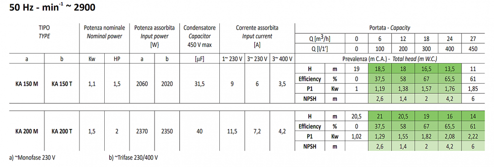 ปั๊มน้ำหอยโข่ง ใบพัดเดี่ยว SEALAND KA Series ขนาด 1.1/2 x 1.1/2 นิ้ว แรงดัน 0.8-2HP, 0.6-1.47kW, 220/380 โวลต์