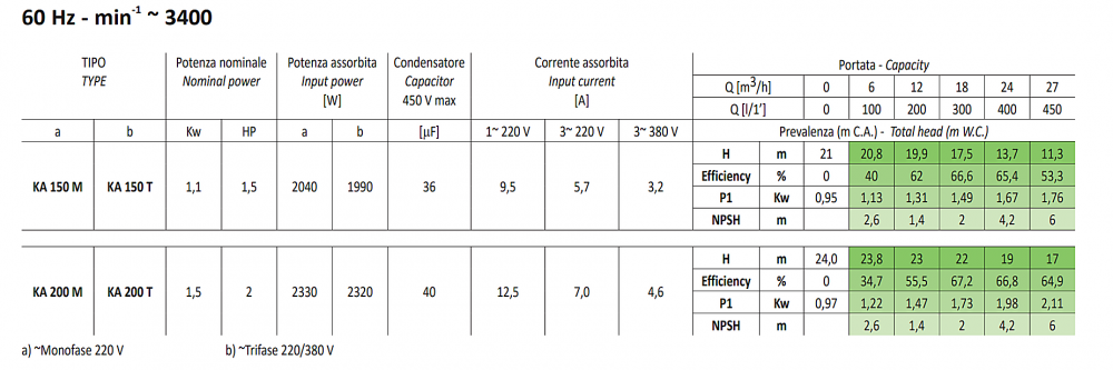 ปั๊มน้ำหอยโข่ง ใบพัดเดี่ยว SEALAND KA Series ขนาด 1.1/2 x 1.1/2 นิ้ว แรงดัน 0.8-2HP, 0.6-1.47kW, 220/380 โวลต์