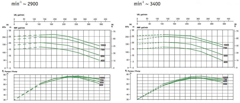 ปั๊มน้ำหอยโข่ง ใบพัดเดี่ยว SEALAND KXL750 T ขนาดท่อ 4 x 4 นิ้ว แรงดัน 7.5HP 5.4kW 380โวลต์
