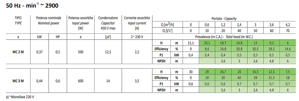 ปั๊มน้ำหอยโข่ง หลายใบพัด SEALAND MC 3 M ขนาดท่อ 1 x 1 นิ้ว แรงดัน 0.6HP 0.44kW 220โวลต์