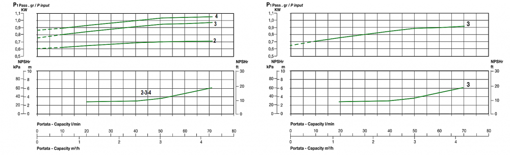 ปั๊มน้ำหอยโข่ง หลายใบพัด SEALAND MC Series ขนาดท่อ 1 x 1 นิ้ว, แรงดัน 0.6 - 0.8HP, 0.44 - 0.6kW, 220โวลต์