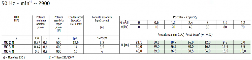 ปั๊มน้ำหอยโข่ง หลายใบพัด SEALAND MC 4 M ขนาดท่อ 1 x 1 นิ้ว แรงดัน 0.8HP 0.6kW 220โวลต์