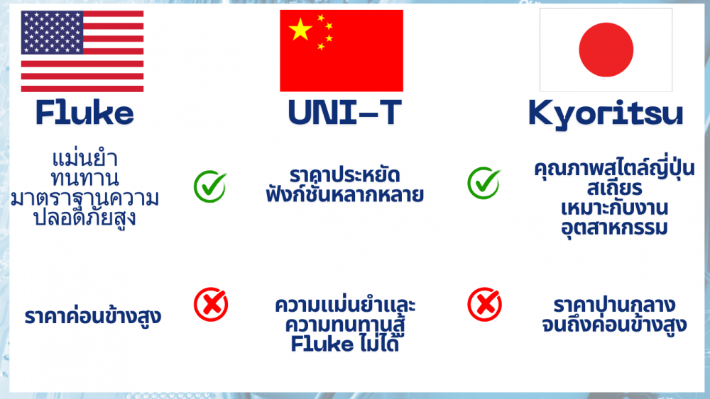 มัลติมิเตอร์แบรนด์ไหนดีที่สุด Fluke UNIT หรือ Kyoritsu