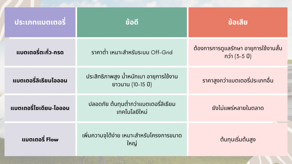 รู้ก่อนเลือก แบตเตอรี่โซล่าเซลล์ แบบไหนตอบโจทย์การใช้งานของคุณ รู้ก่อนเลือก แบตเตอรี่โซล่าเซลล์ แบบไหนตอบโจทย์การใช้งานของคุณ