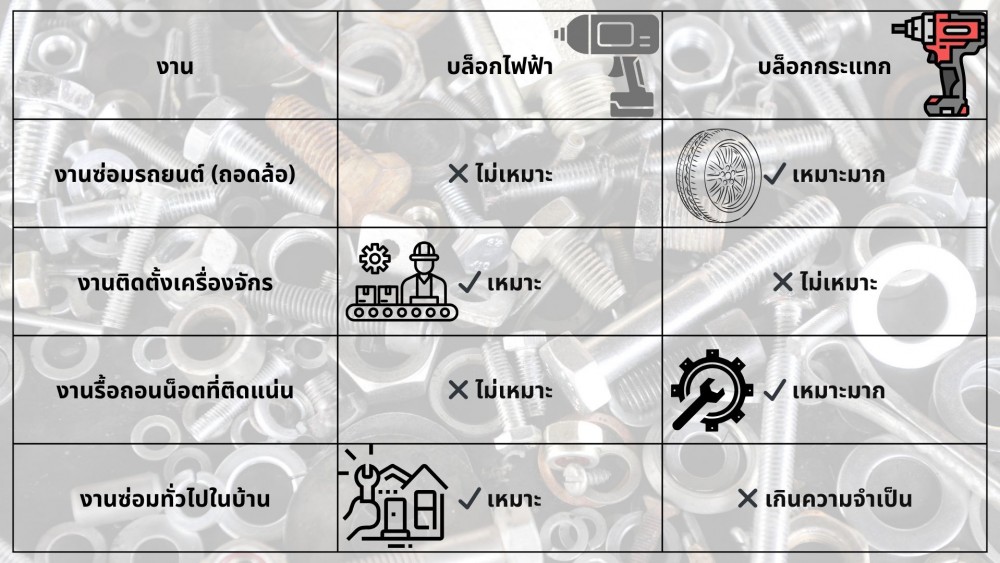 รู้ก่อนใช้ ความแตกต่างระหว่าง บล็อกไฟฟ้า กับ บล็อกไฟฟ้าแบบกระแทก และการใช้งานที่เหมาะสม
