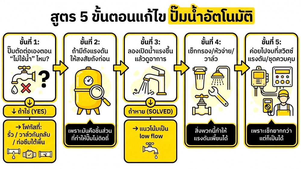 ปั๊มน้ำอัตโนมัติ ตัดต่อถี่ เกิดจากอะไร อันตรายไหม ปั๊มน้ำอัตโนมัติ ตัดต่อถี่ เกิดจากอะไร อันตรายไหม