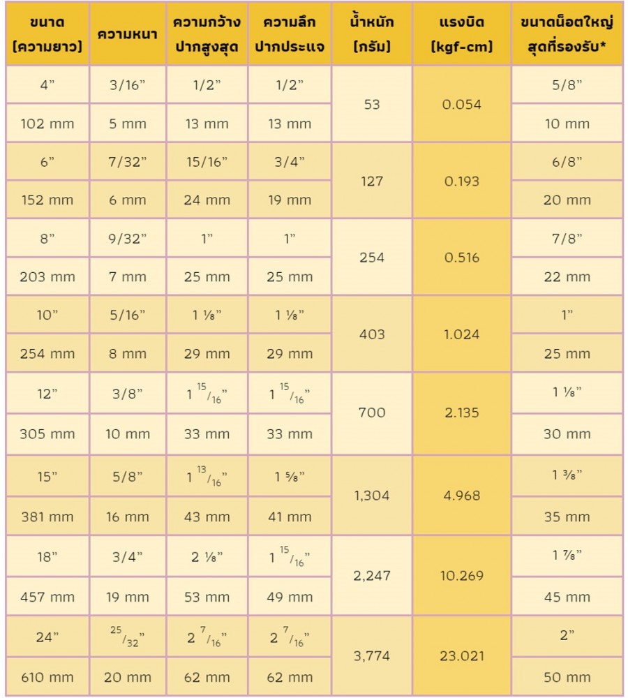 ประแจเลื่อน ตารางขนาด