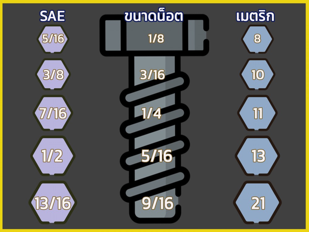 ประแจเลื่อน กับขนาดน็อตที่พอดีกัน