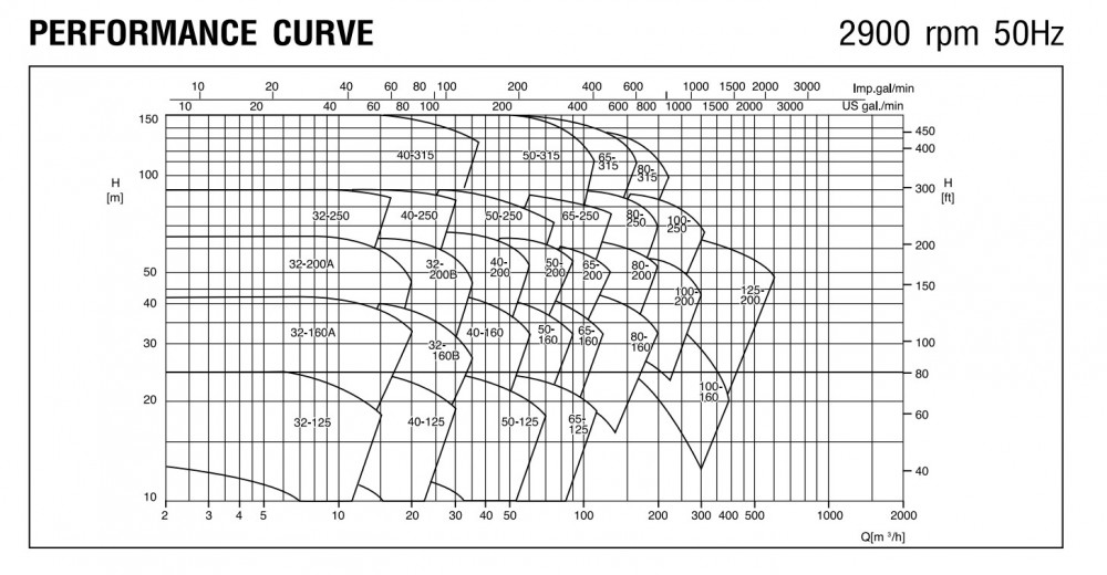 ปั๊มเพลาลอย Ebara ENR 125-315 ไม่รวมหน้าแปลน 6 x 5 นิ้ว