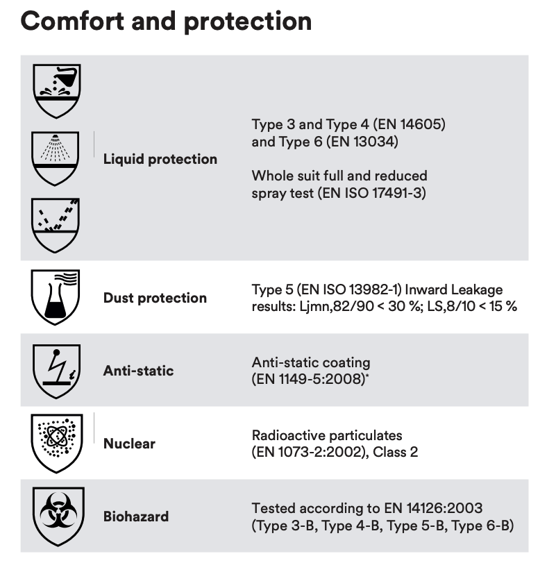 ชุดป้องกันฝุ่น และของเหลว 3M™ 4570 Protective Coverall