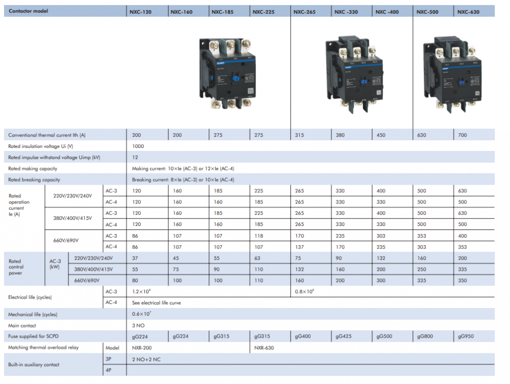 แมกเนติกคอนแทคเตอร์ CHINT NXC 120 แรงดัน 230V 50 60Hz กระแส 120 แอมแปร์