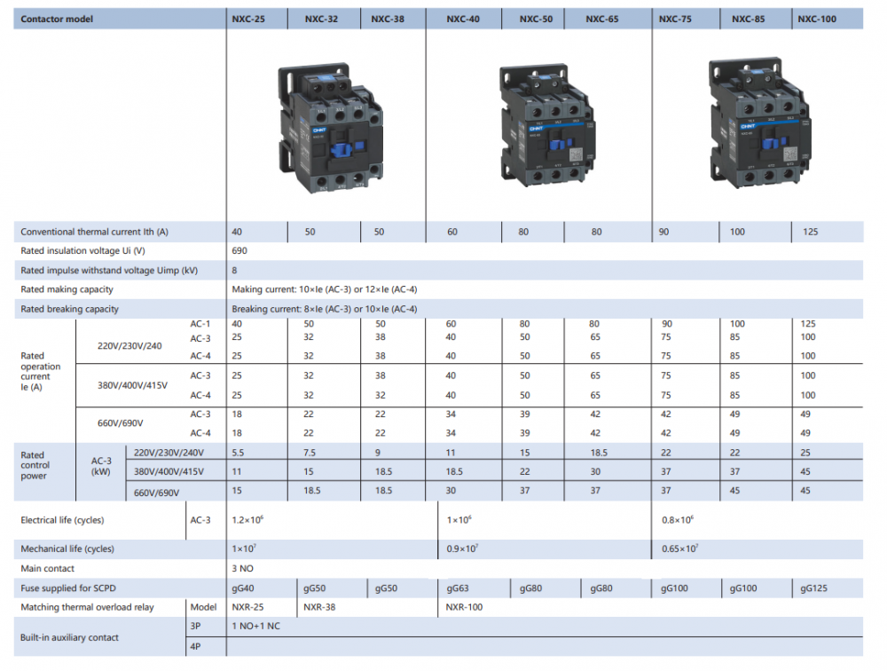 แมกเนติกคอนแทคเตอร์ CHINT NXC แรงดัน 230V 50 60Hz กระแส 6 630 แอมแปร์