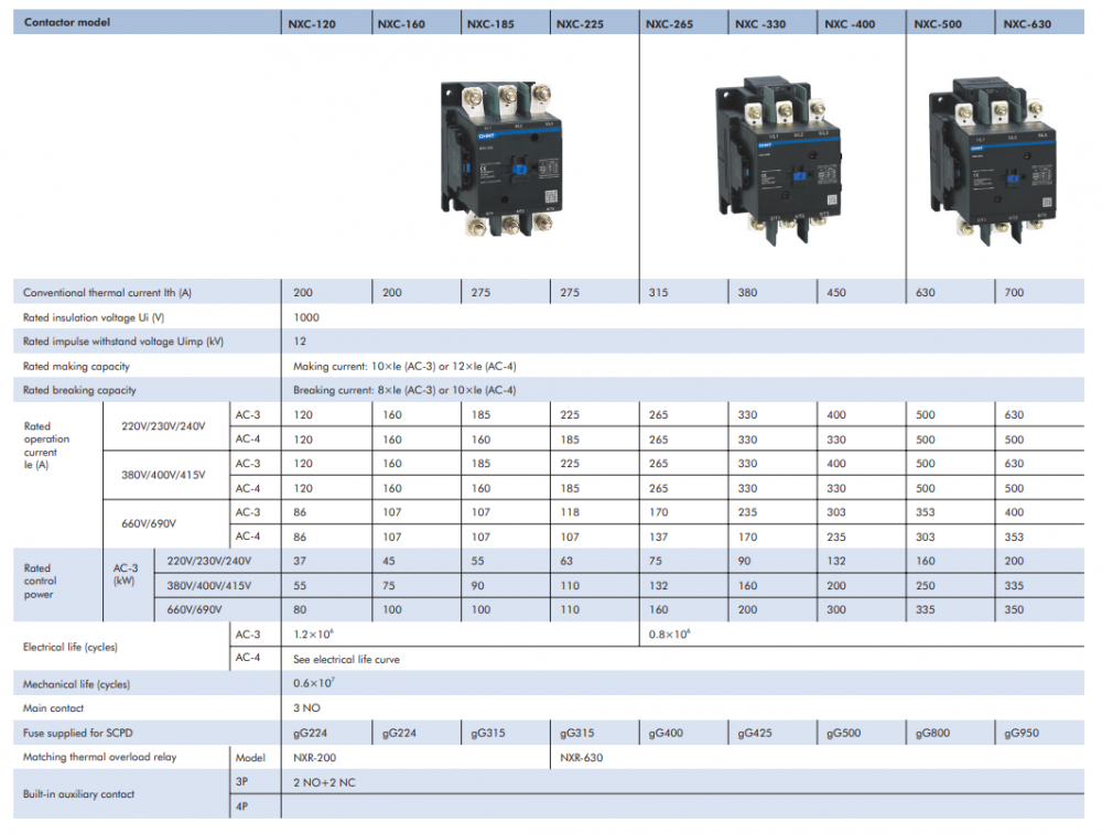แมกเนติกคอนแทคเตอร์ CHINT NXC แรงดัน 230V 50 60Hz กระแส 6 630 แอมแปร์