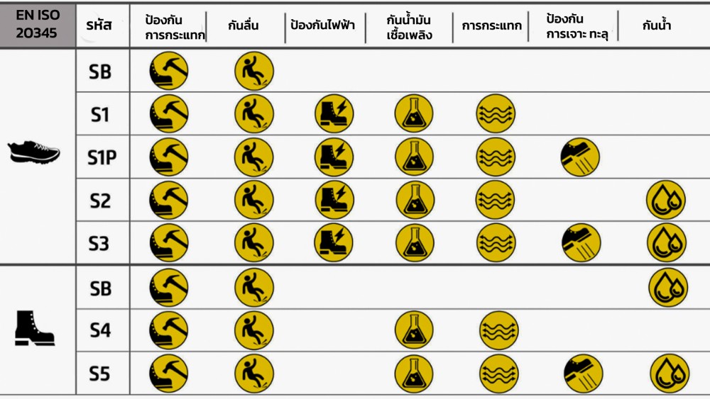 เช็กรหัสมาตรฐานของ รองเท้าเซฟตี้ ว่าต่างกันอย่างไร