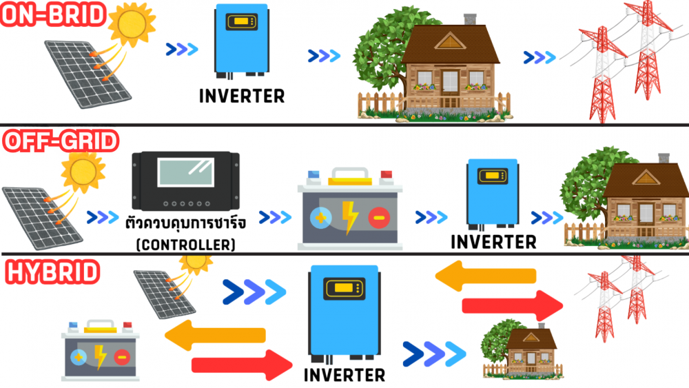 แบตเตอรี่โซลาร์เซลล์ จำเป็นจริงหรือ เจาะลึกความสำคัญในระบบ Ongrid Offgrid Hybrid