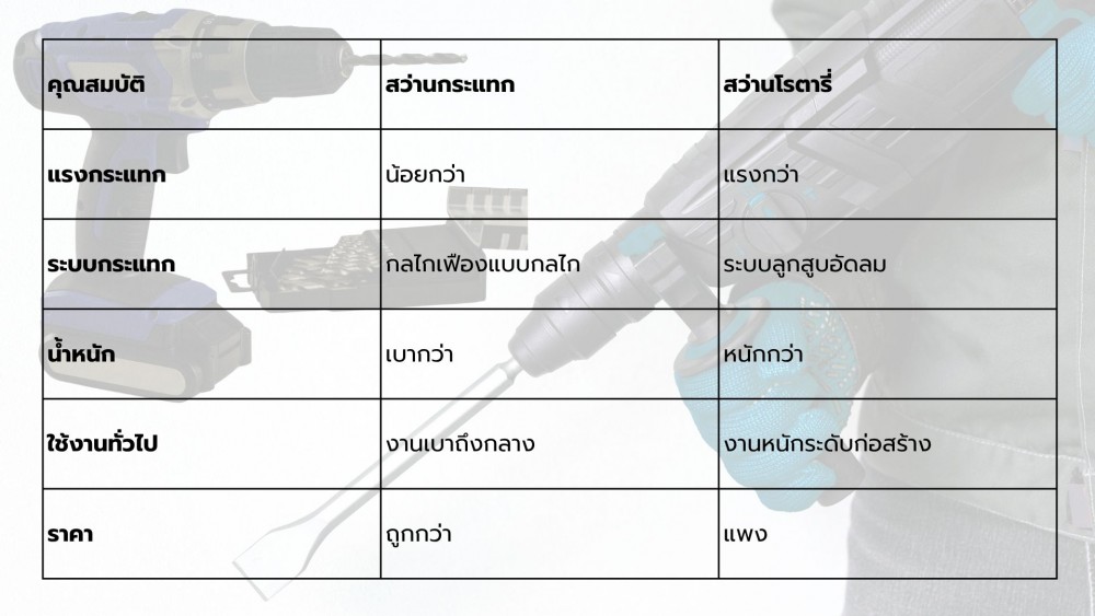 สว่านกระแทก คืออะไรกันแน่ ไขข้อสงสัย และตอบคำถามแบบไม่กั๊ก สว่านกระแทก คืออะไรกันแน่ ไขข้อสงสัย และตอบคำถามแบบไม่กั๊ก
