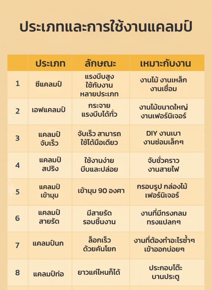 เคยสงสัยไหมว่า แคลมป์ มีกี่แบบ แลัวมันต่างกันยังไงบ้าง