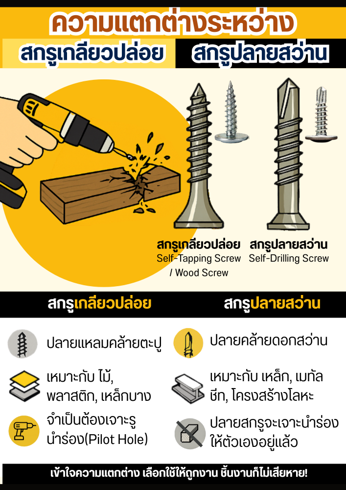 รู้ก่อนงานไม่เสีย เจาะลึกความต่าง สกรูเกลียวปล่อย กับ สกรูปลายสว่าน ที่ช่างควรรู้