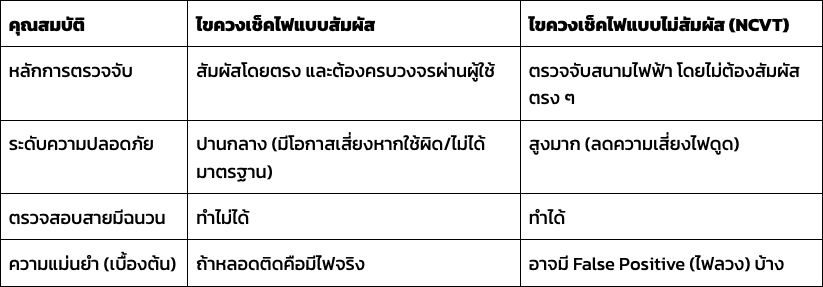 ไขควงเช็คไฟ แบบสัมผัส VS แบบไม่สัมผัส NonContact แบบไหนเหมาะกับคุณ
