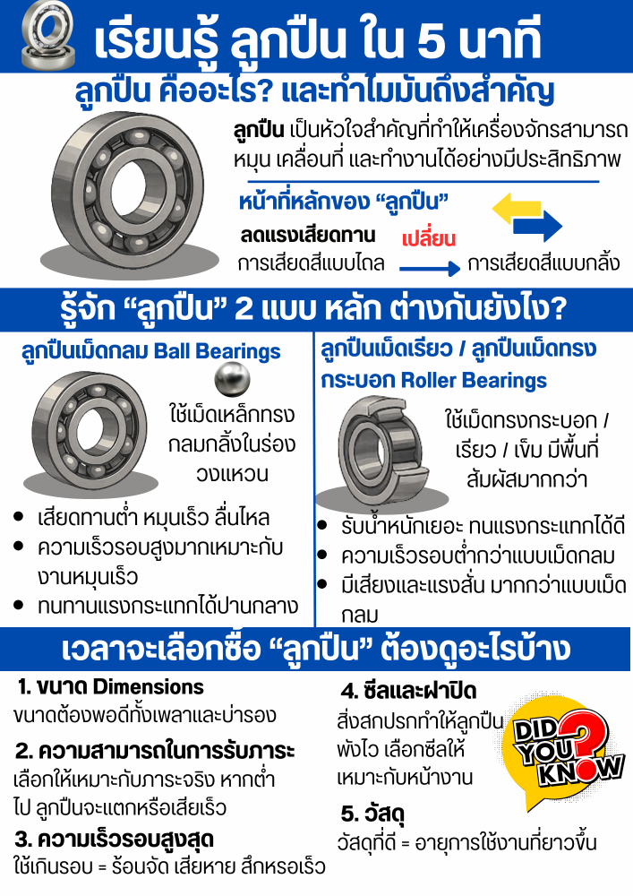 เรียนรู้ ลูกปืน ใน 5 นาที รู้ไว้เครื่องจักรของคุณจะอยู่กับคุณนานขึ้น