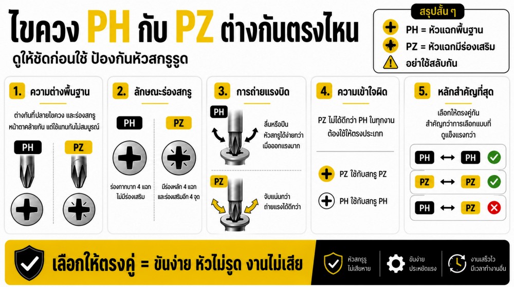 ไขควง PH กับ PZ ต่างกันยังไง ทำไมใช้ผิดแล้วหัวสกรูรูด