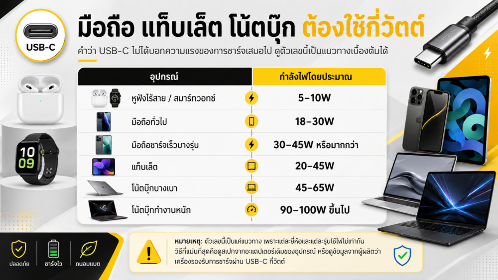 ปลั๊กพ่วง USBC ชาร์จเร็ว ใช้แทนหัวชาร์จได้ไหม หรือยังต้องระวังเรื่องกำลังไฟ