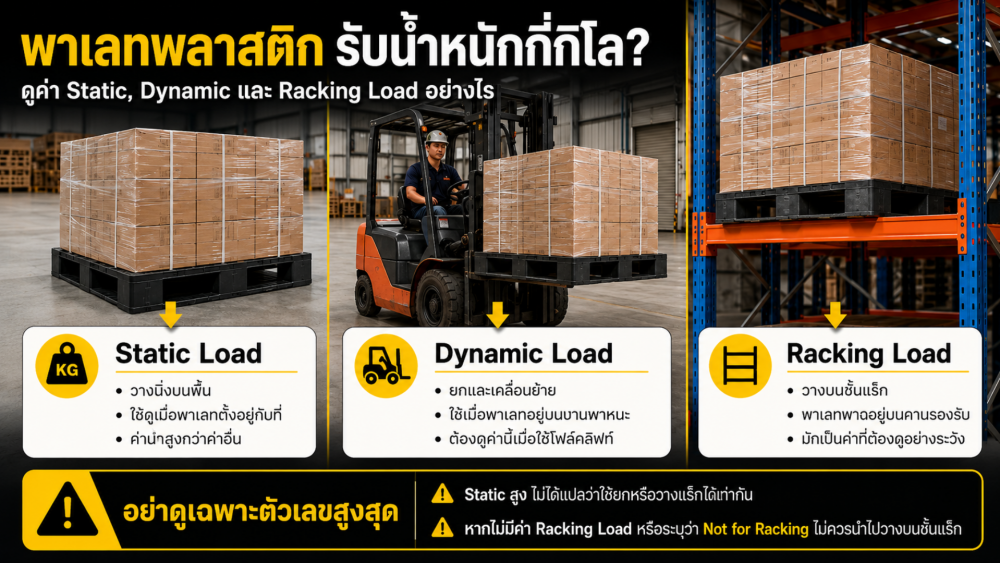 พาเลทพลาสติก รับน้ำหนักกี่กิโล ดูค่า Static Dynamic และ Racking Load อย่างไร พาเลทพลาสติก รับน้ำหนักกี่กิโล ดูค่า Static Dynamic และ Racking Load อย่างไร