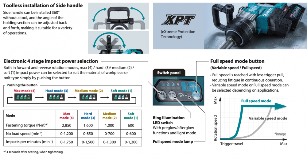 บล็อกกระแทกไร้สาย MAKITA TW009GZ 40V Cordless Impact Wrench ขนาด 1 นิ้ว 3 150 Nm มอเตอร์ไร้แปรงถ่าน  ตัวเปล่า 