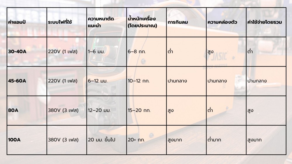 เครื่องตัดพลาสม่า กี่แอมป์ถึงจะพอ แรงสุดไม่ได้แปลว่าดีสุดเสมอไป