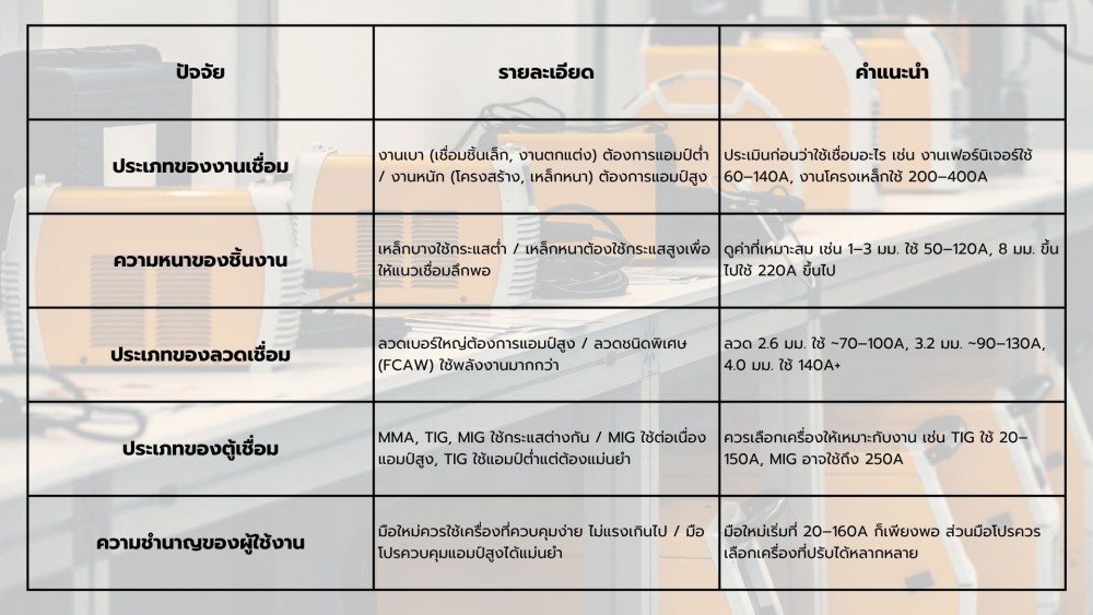 5 ปัจจัยสำคัญ ในการเลือกกระแสแอมป์ ของตู้เชื่อมแต่ละประเภท
