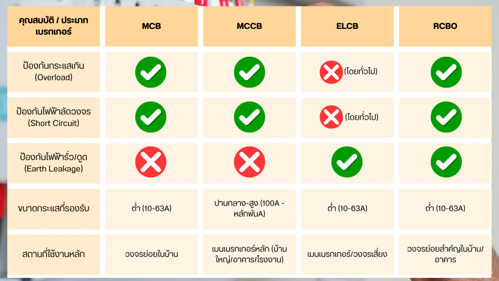 เลือกเซอร์กิตเบรกเกอร์ ให้ถูกประเภท MCB MCCB ELCB RCBOแตกต่างกันอย่างไรและใช้กับงานแบบไหน