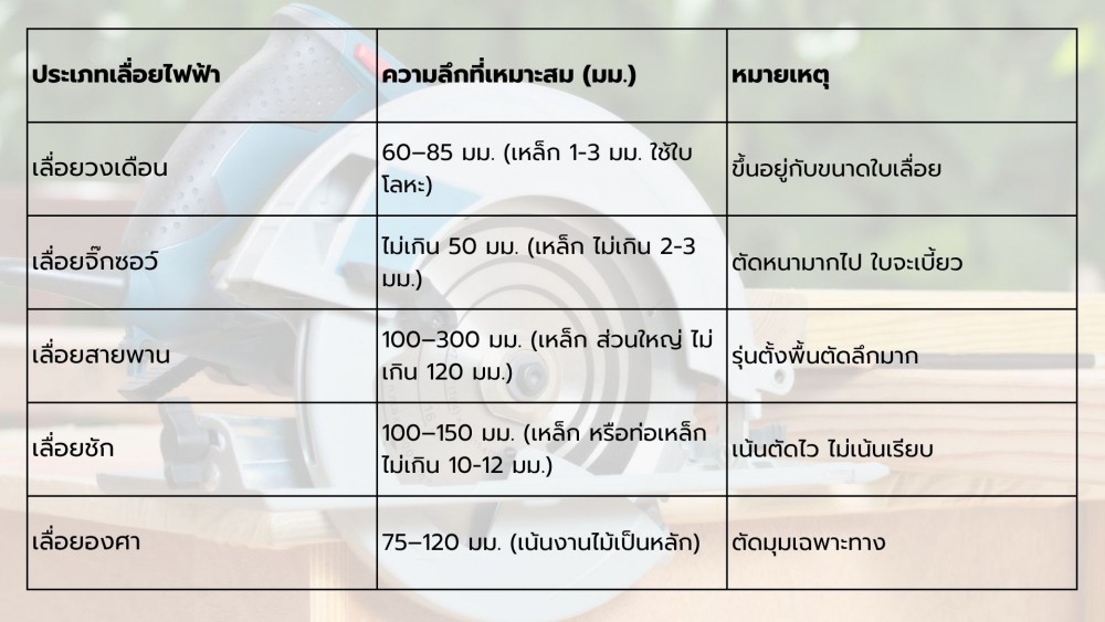 เลื่อยไฟฟ้า แต่ละประเภท เหมาะกับการตัดหนาเท่าไหร่