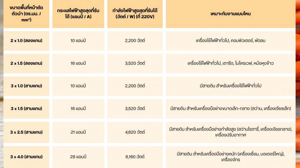 ปลั๊กพ่วง สำหรับเครื่องมือช่างและอุปกรณ์หนัก เลือกสายไฟขนาดไหน รับไฟได้กี่แอมป์