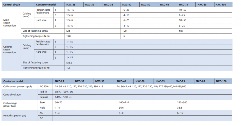 แมกเนติกคอนแทคเตอร์ CHINT NXC 25 แรงดัน 230V 50 60Hz กระแส 25 แอมแปร์ แมกเนติกคอนแทคเตอร์ CHINT NXC 25 แรงดัน 230V 50 60Hz กระแส 25 แอมแปร์