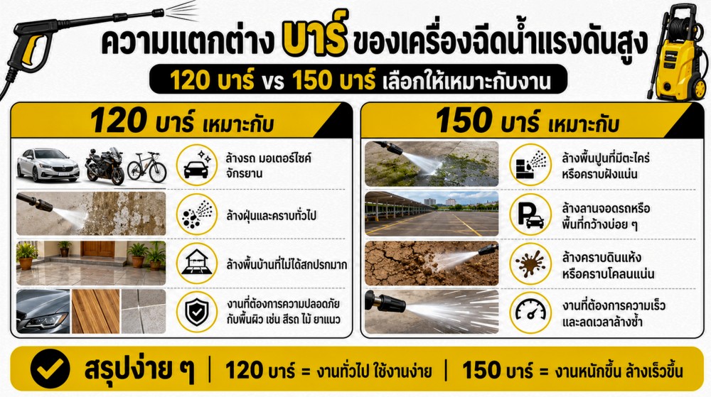 เครื่องฉีดน้ำแรงดันสูง 120 บาร์ vs 150 บาร์ ต่างกันจริงไหม