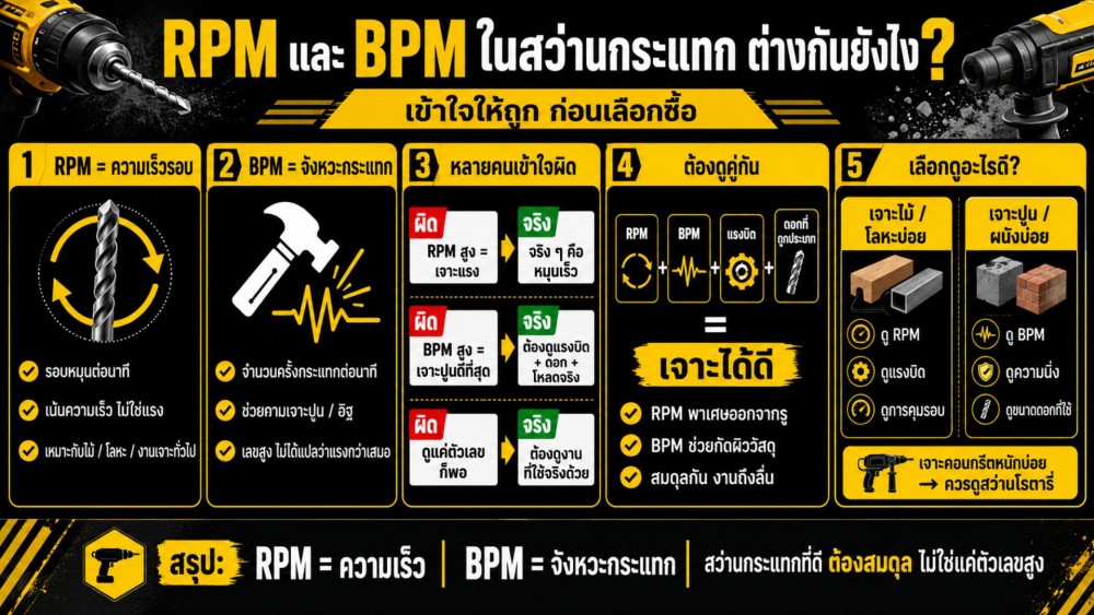 ความสัมพันธ์ระหว่าง RPM และ BPM ใน สว่านกระแทก ที่หลายคนเข้าใจผิด
