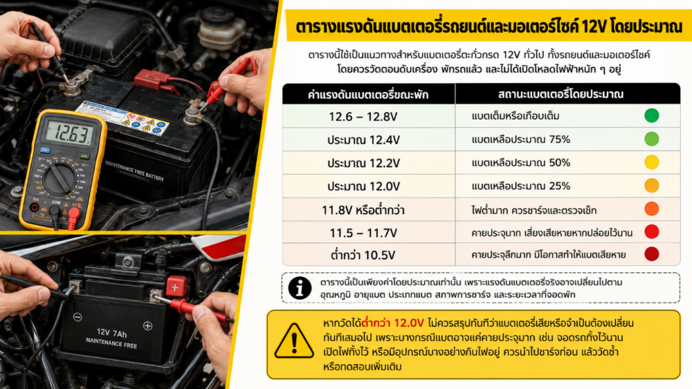 วิธีวัดแบตเตอรี่รถยนต์มอเตอร์ไซค์ด้วย มัลติมิเตอร์