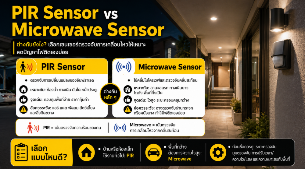PIR Sensor กับ Microwave Sensor ต่างกันยังไง เลือกเซนเซอร์ตรวจจับการเคลื่อนไหวผิด อาจทำให้ไฟติดเองบ่อย PIR Sensor กับ Microwave Sensor ต่างกันยังไง เลือกเซนเซอร์ตรวจจับการเคลื่อนไหวผิด อาจทำให้ไฟติดเองบ่อย