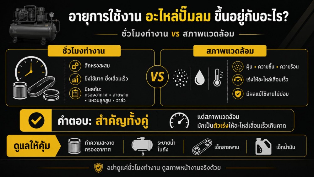 อายุการใช้งาน อะไหล่ปั๊มลม อยู่ที่ชั่วโมงทำงาน หรือสภาพแวดล้อม อายุการใช้งาน อะไหล่ปั๊มลม อยู่ที่ชั่วโมงทำงาน หรือสภาพแวดล้อม
