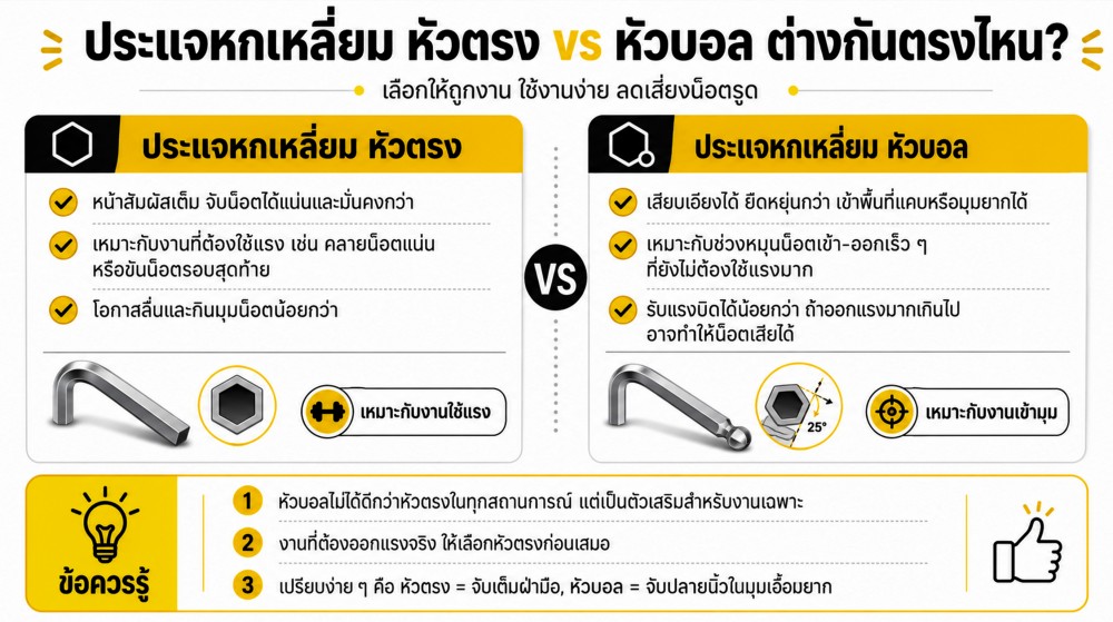 ประแจหกเหลี่ยม หัวตรงกับหัวบอล ใช้ผิดประเภทเสี่ยงน็อตรูดจริงไหม ประแจหกเหลี่ยม หัวตรงกับหัวบอล ใช้ผิดประเภทเสี่ยงน็อตรูดจริงไหม