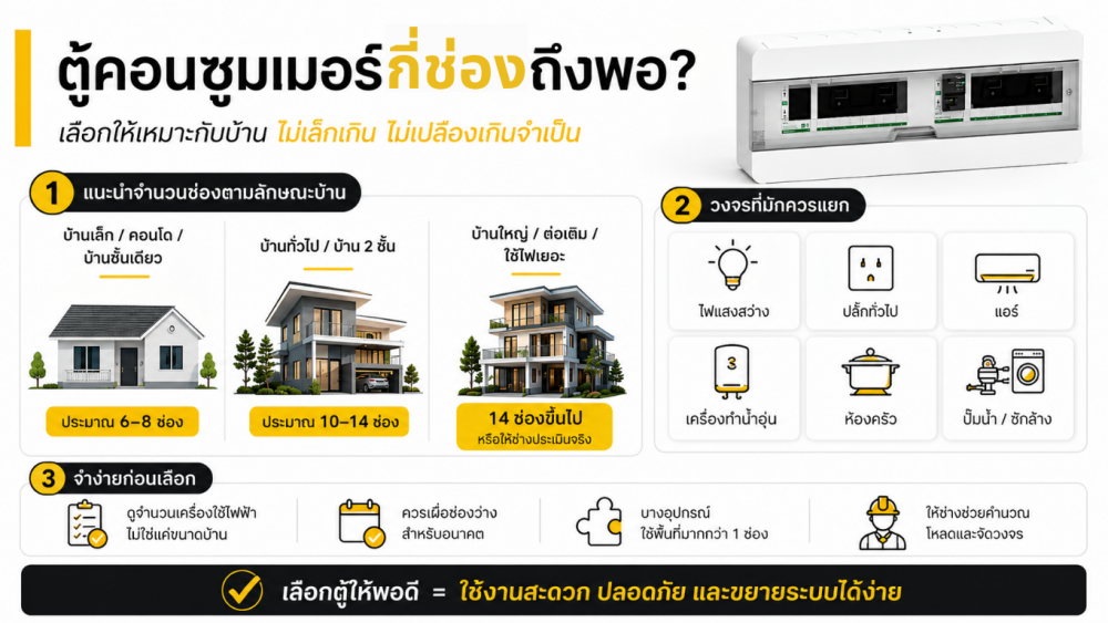ตู้คอนซูมเมอร์กี่ช่องถึงพอ เลือกให้เหมาะกับบ้าน ไม่เล็กเกิน ไม่เปลืองเกินจำเป็น ตู้คอนซูมเมอร์กี่ช่องถึงพอ เลือกให้เหมาะกับบ้าน ไม่เล็กเกิน ไม่เปลืองเกินจำเป็น