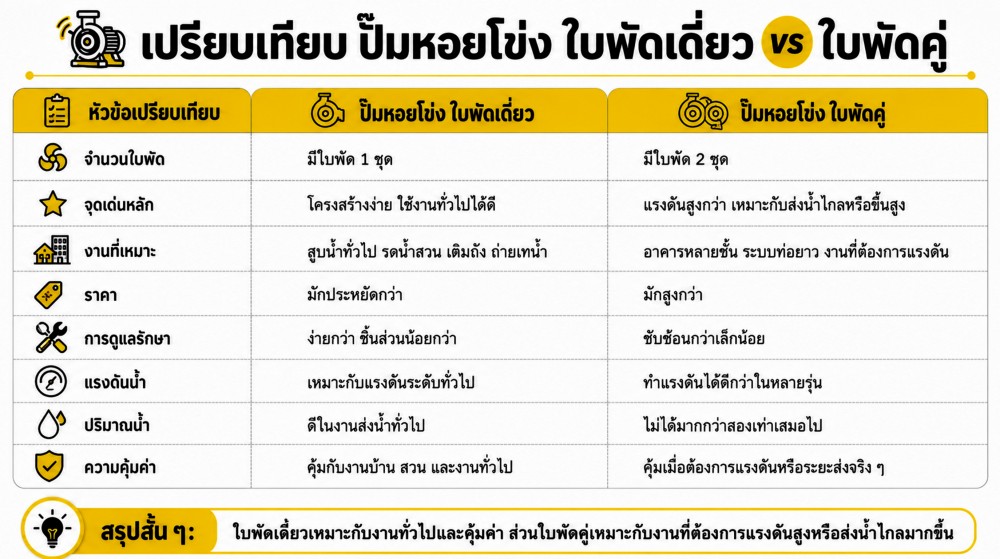 เปรียบเทียบ ปั๊มหอยโข่ง ใบพัดเดี่ยว vs ใบพัดคู่ เปรียบเทียบ ปั๊มหอยโข่ง ใบพัดเดี่ยว vs ใบพัดคู่