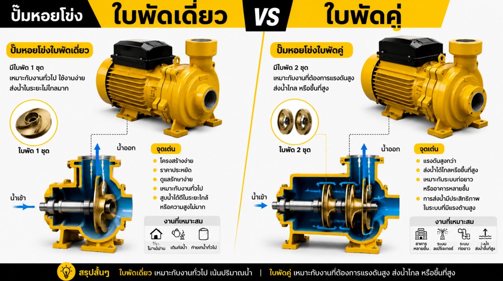 เปรียบเทียบ ปั๊มหอยโข่ง ใบพัดเดี่ยว vs ใบพัดคู่ เปรียบเทียบ ปั๊มหอยโข่ง ใบพัดเดี่ยว vs ใบพัดคู่